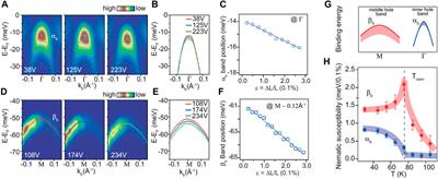 Uniaxial stress effect on the electronic structure of quantum materials